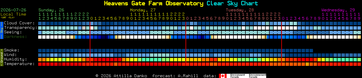 Current forecast for Heavens Gate Farm Observatory Clear Sky Chart