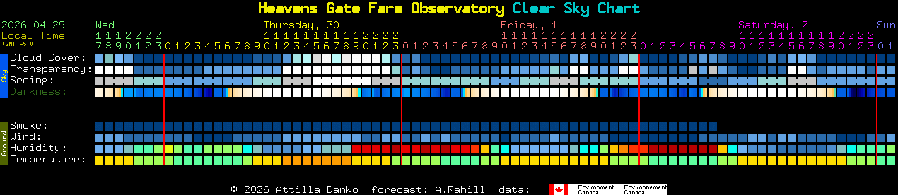 Current forecast for Heavens Gate Farm Observatory Clear Sky Chart
