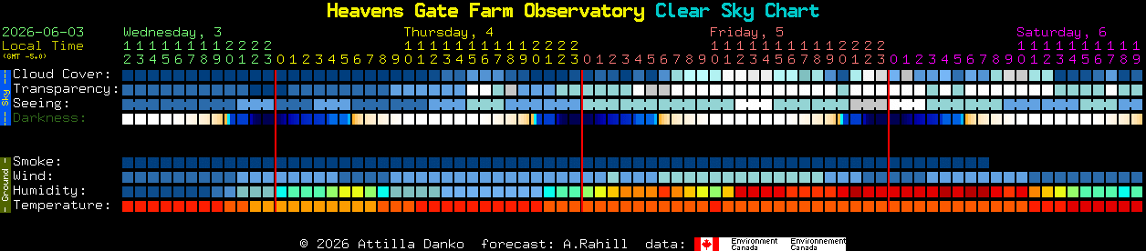 Current forecast for Heavens Gate Farm Observatory Clear Sky Chart