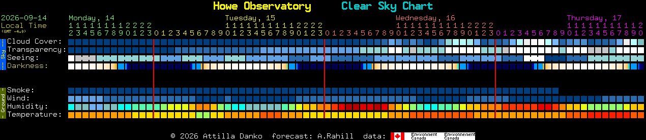 Current forecast for Howe Observatory Clear Sky Chart