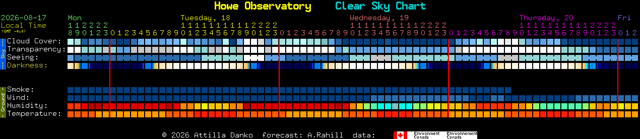 Current forecast for Howe Observatory Clear Sky Chart