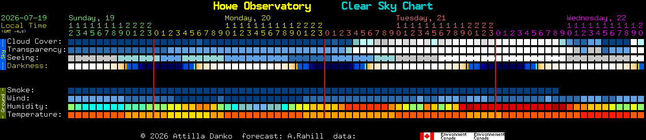 Current forecast for Howe Observatory Clear Sky Chart