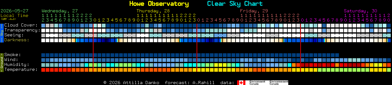 Current forecast for Howe Observatory Clear Sky Chart