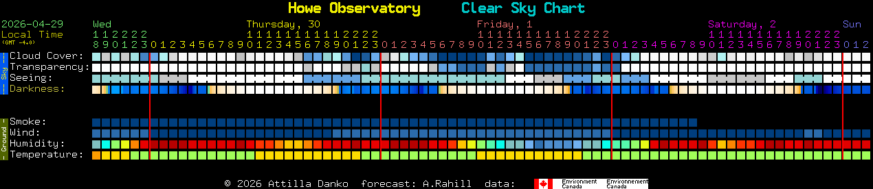 Current forecast for Howe Observatory Clear Sky Chart