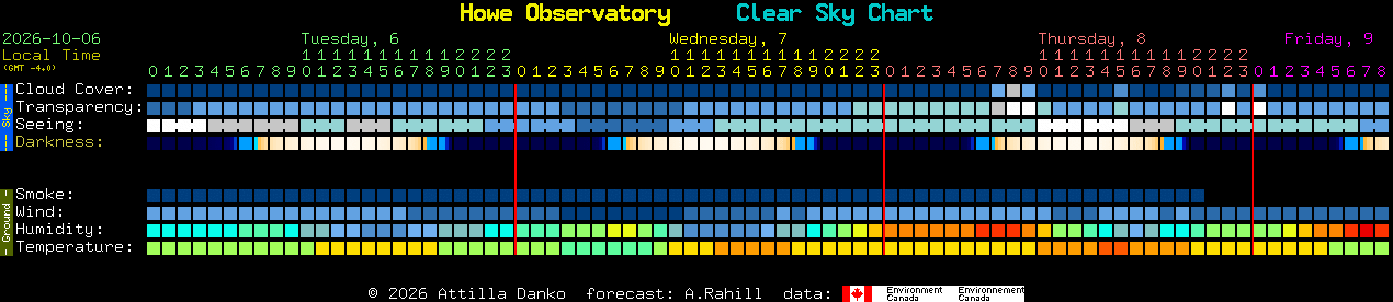 Current forecast for Howe Observatory Clear Sky Chart