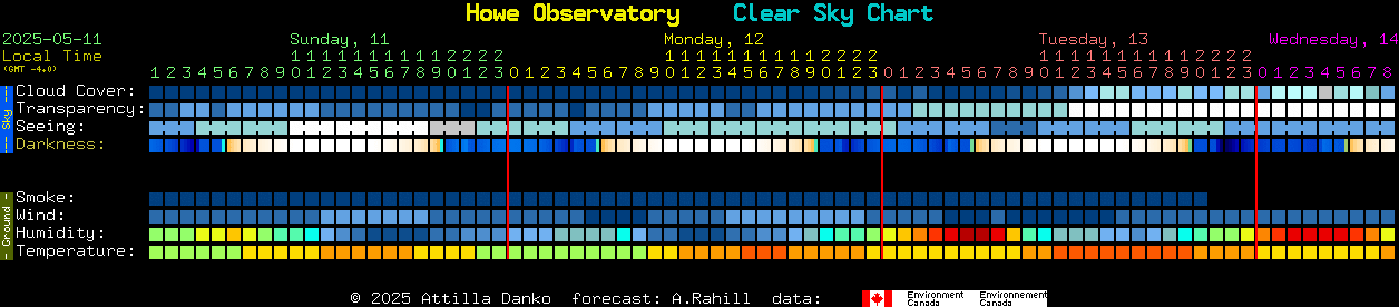 Current forecast for Howe Observatory Clear Sky Chart