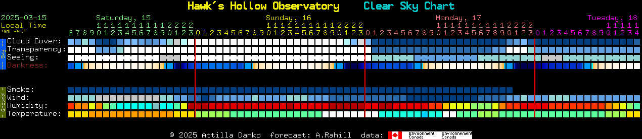 Current forecast for Hawk's Hollow Observatory Clear Sky Chart