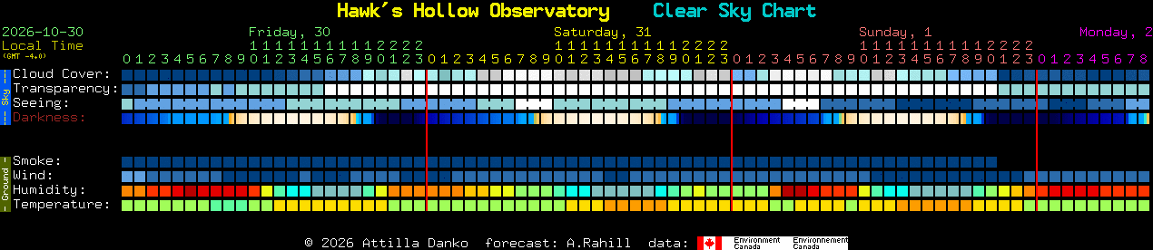 Current forecast for Hawk's Hollow Observatory Clear Sky Chart