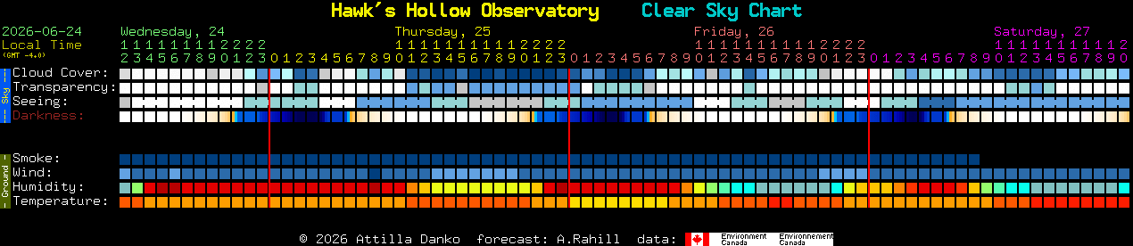 Current forecast for Hawk's Hollow Observatory Clear Sky Chart