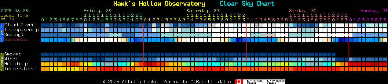 Current forecast for Hawk's Hollow Observatory Clear Sky Chart