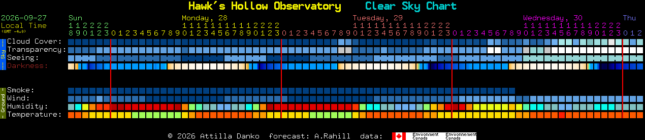 Current forecast for Hawk's Hollow Observatory Clear Sky Chart