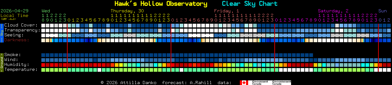 Current forecast for Hawk's Hollow Observatory Clear Sky Chart