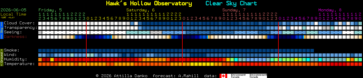 Current forecast for Hawk's Hollow Observatory Clear Sky Chart