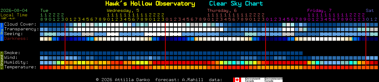 Current forecast for Hawk's Hollow Observatory Clear Sky Chart
