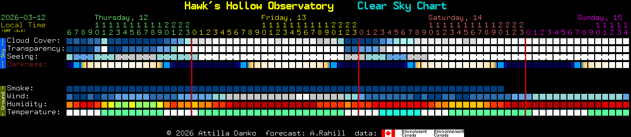 Current forecast for Hawk's Hollow Observatory Clear Sky Chart