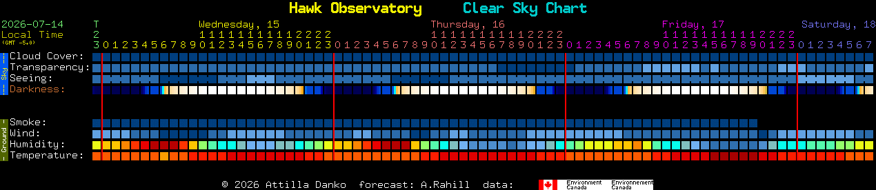 Current forecast for Hawk Observatory Clear Sky Chart
