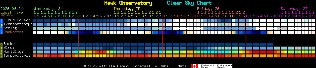 Current forecast for Hawk Observatory Clear Sky Chart