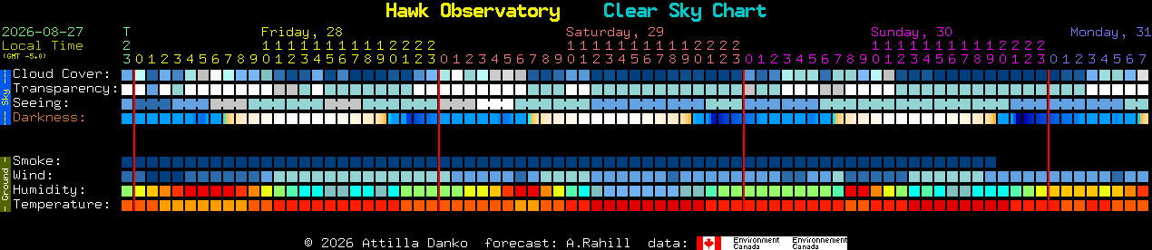 Current forecast for Hawk Observatory Clear Sky Chart