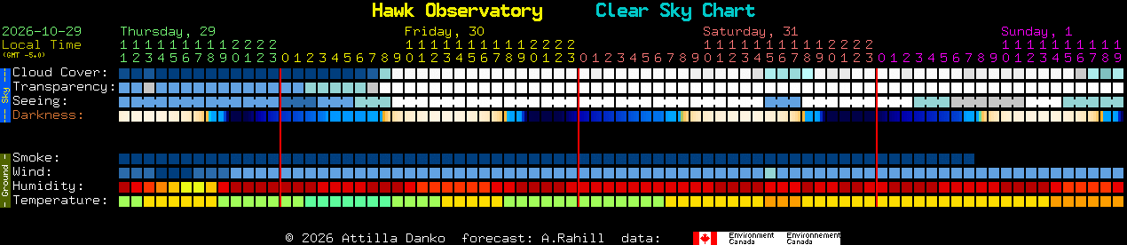 Current forecast for Hawk Observatory Clear Sky Chart