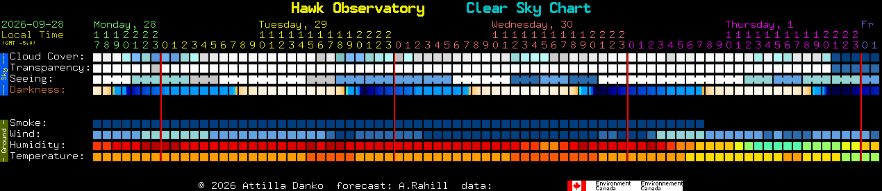 Current forecast for Hawk Observatory Clear Sky Chart