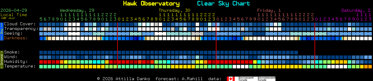 Current forecast for Hawk Observatory Clear Sky Chart