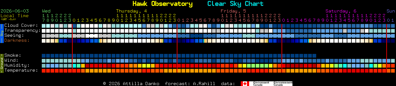 Current forecast for Hawk Observatory Clear Sky Chart