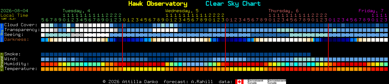 Current forecast for Hawk Observatory Clear Sky Chart
