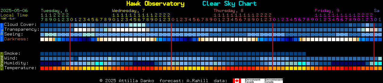Current forecast for Hawk Observatory Clear Sky Chart
