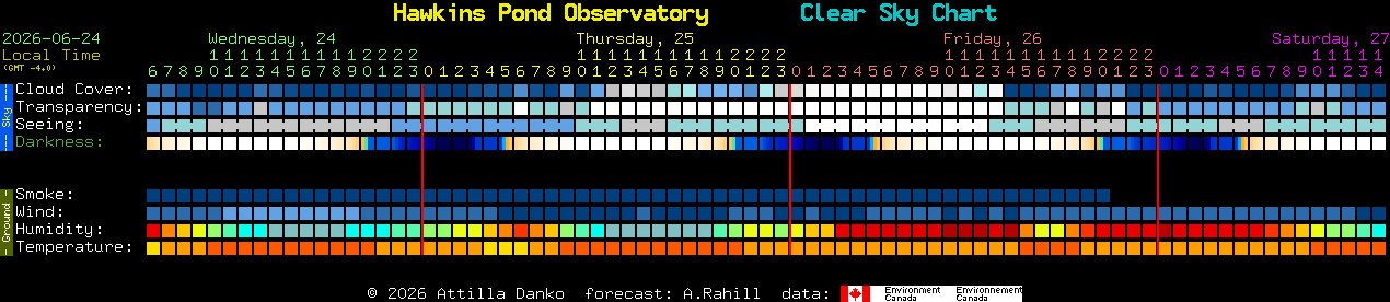 Current forecast for Hawkins Pond Observatory Clear Sky Chart
