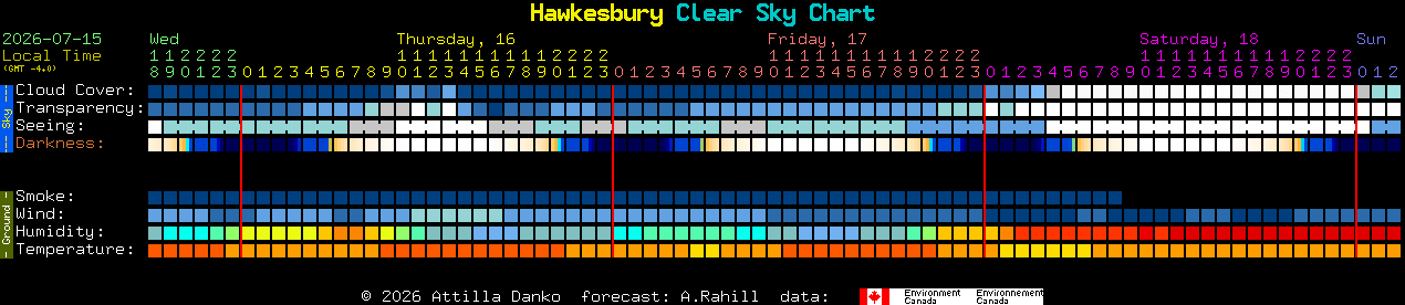 Current forecast for Hawkesbury Clear Sky Chart