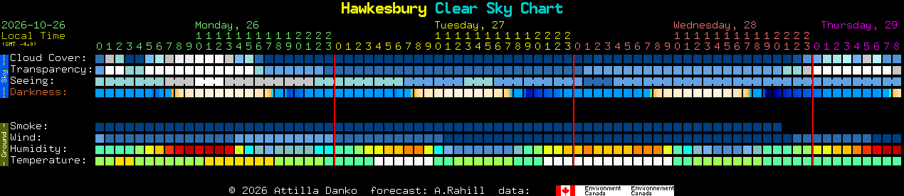 Current forecast for Hawkesbury Clear Sky Chart