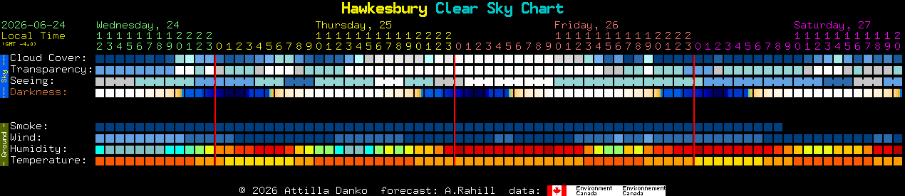Current forecast for Hawkesbury Clear Sky Chart