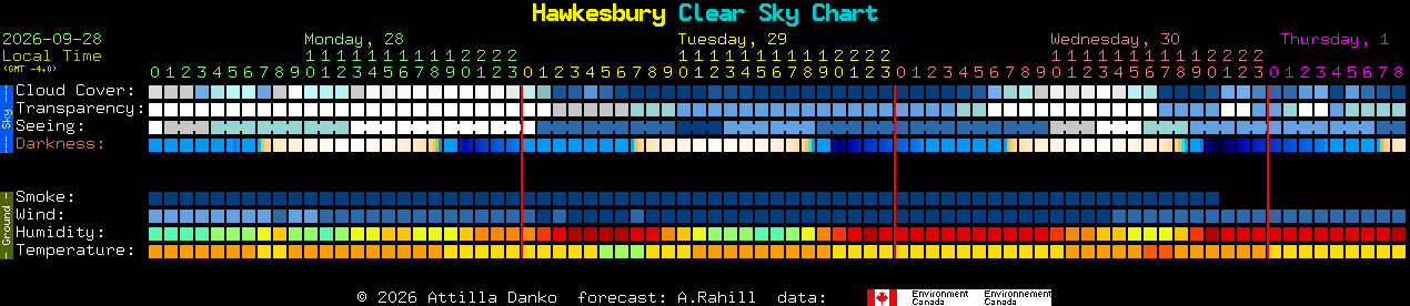 Current forecast for Hawkesbury Clear Sky Chart