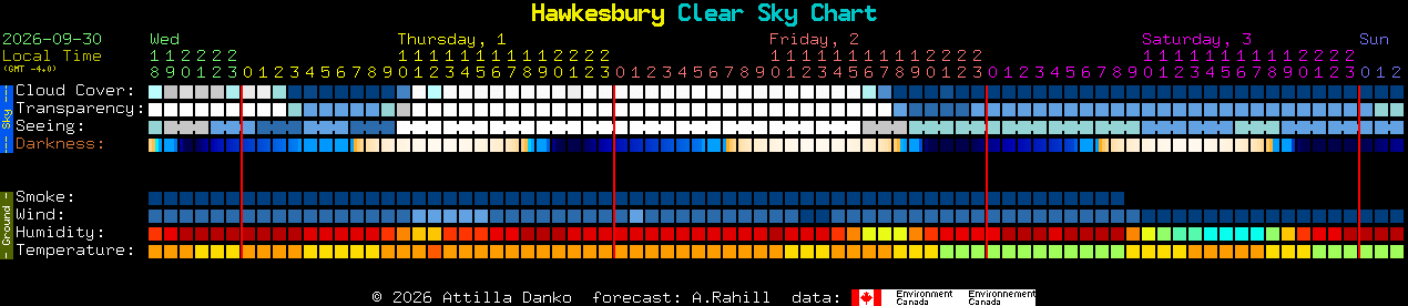 Current forecast for Hawkesbury Clear Sky Chart