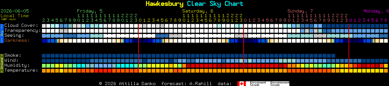 Current forecast for Hawkesbury Clear Sky Chart