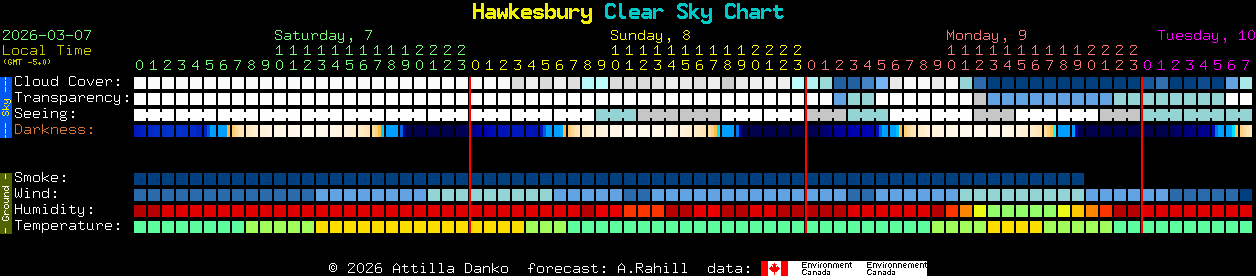 Current forecast for Hawkesbury Clear Sky Chart