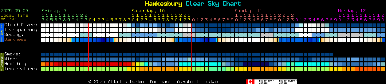 Current forecast for Hawkesbury Clear Sky Chart