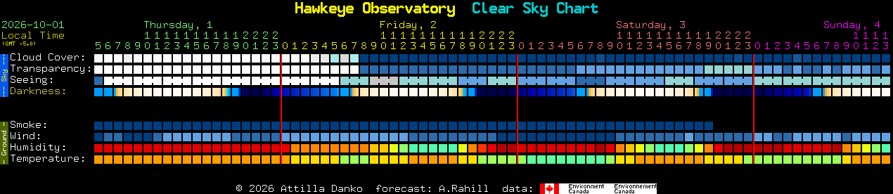 Current forecast for Hawkeye Observatory Clear Sky Chart