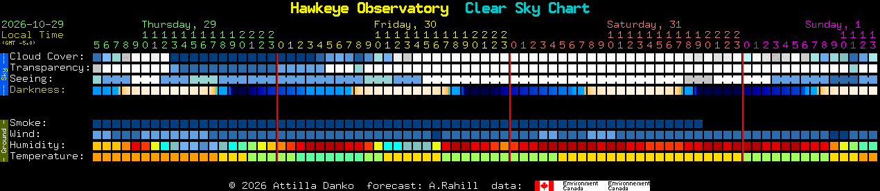 Current forecast for Hawkeye Observatory Clear Sky Chart