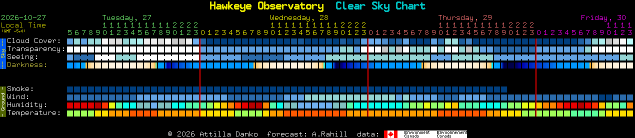 Current forecast for Hawkeye Observatory Clear Sky Chart