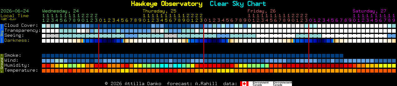 Current forecast for Hawkeye Observatory Clear Sky Chart
