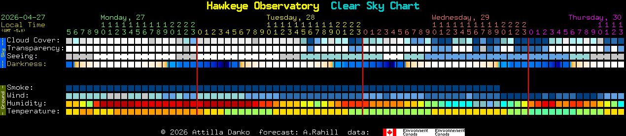 Current forecast for Hawkeye Observatory Clear Sky Chart