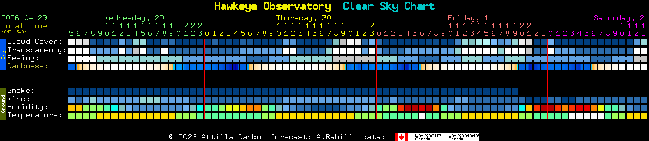 Current forecast for Hawkeye Observatory Clear Sky Chart
