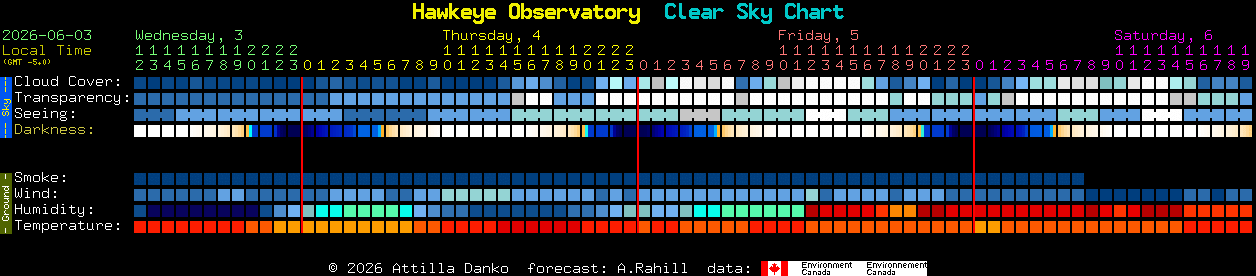 Current forecast for Hawkeye Observatory Clear Sky Chart
