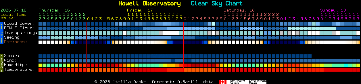 Current forecast for Howell Observatory Clear Sky Chart