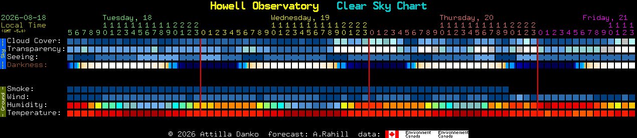 Current forecast for Howell Observatory Clear Sky Chart