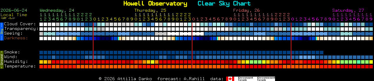 Current forecast for Howell Observatory Clear Sky Chart