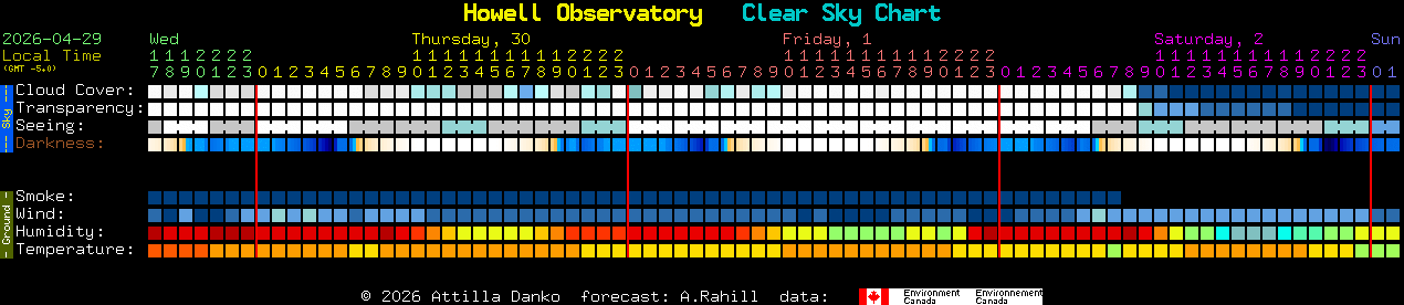 Current forecast for Howell Observatory Clear Sky Chart