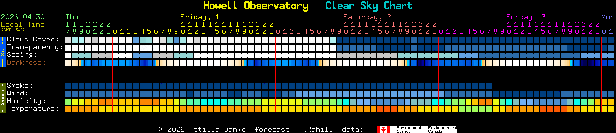 Current forecast for Howell Observatory Clear Sky Chart