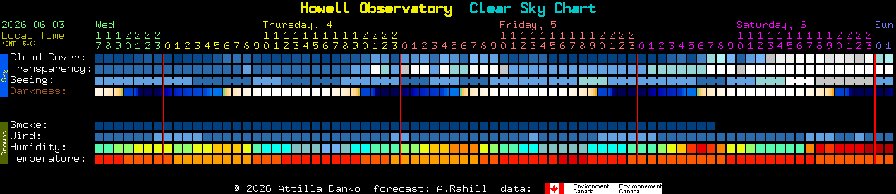 Current forecast for Howell Observatory Clear Sky Chart